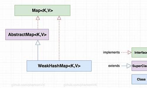 weakhashmap put源码